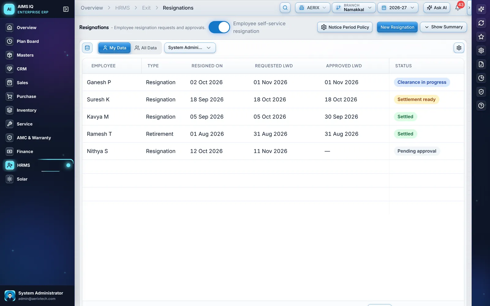 Resignations list with employee, type, resignation date, requested and approved last working day and status